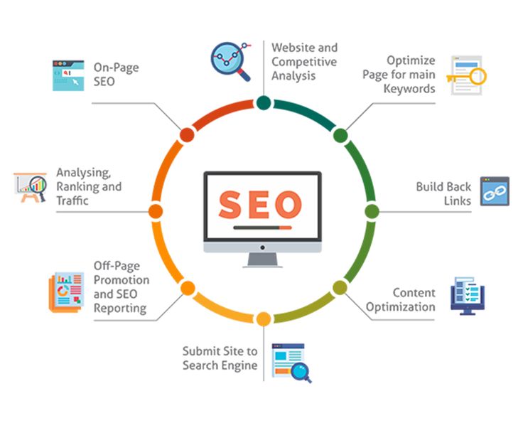 Key services offered by the best SEO company in India including keyword research, on-page SEO, and link building