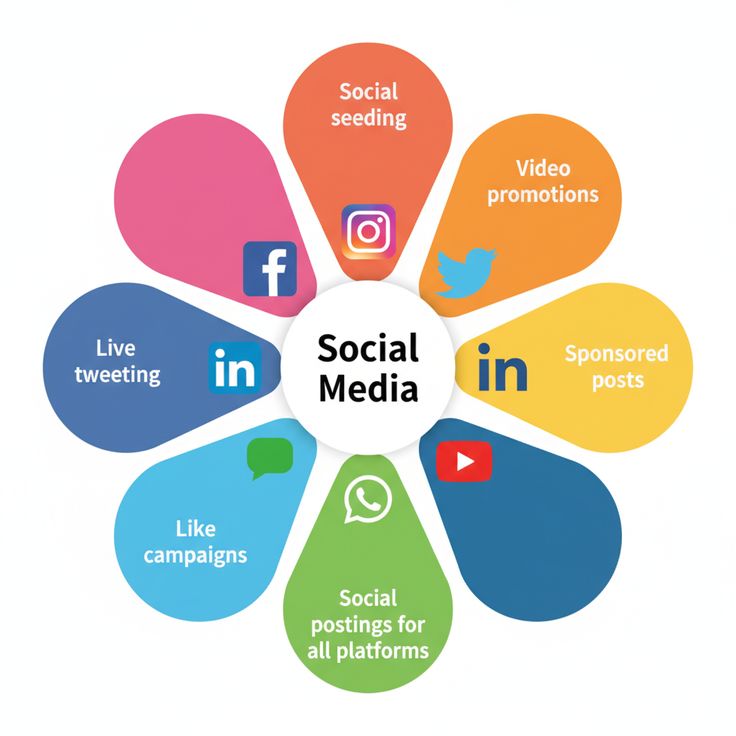 Social media marketing services helping businesses increase brand awareness